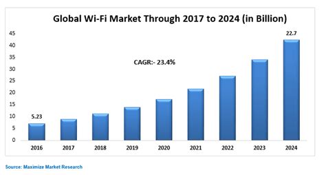 Wi Fi Devices On The Market