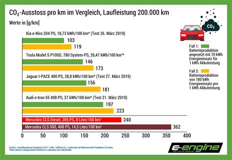 wie viel verbraucht man energie für ein elektriesches auto