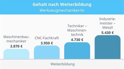 wie viel verdient man als auszubildende werkzeugmechaniker