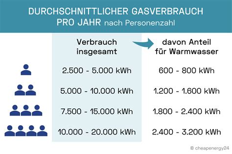 wieviel gas verbraucht man im jahr 3 personen