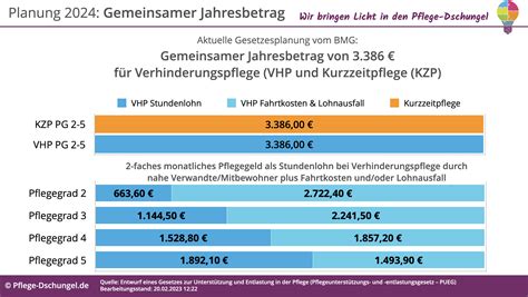 wieviel verhinderungspflege wenn keine kurzzeitpflege