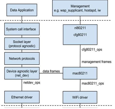 wifi overview linux kernel