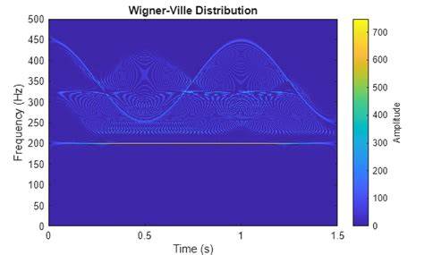 wigner ville matlab