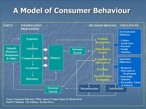 Read Wilkie 1994 Consumer Behavior 