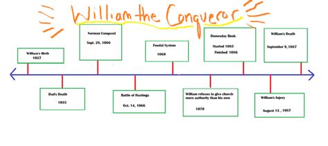 william the conqueror biography timeline examples