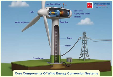 Wind Energy Conversion System