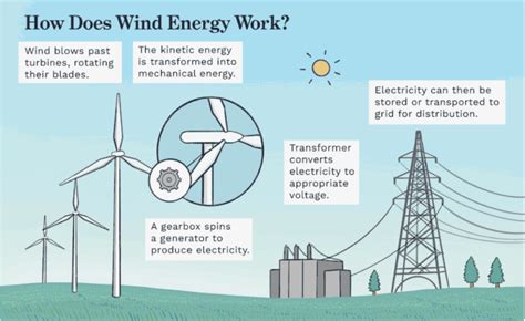 Wind Energy For Kids How It Works
