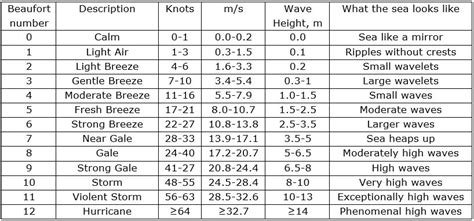 Wind Force Chart