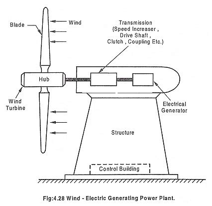 wind power plant layout