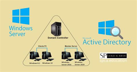 Windows Server Client And Active Directory Configuration
