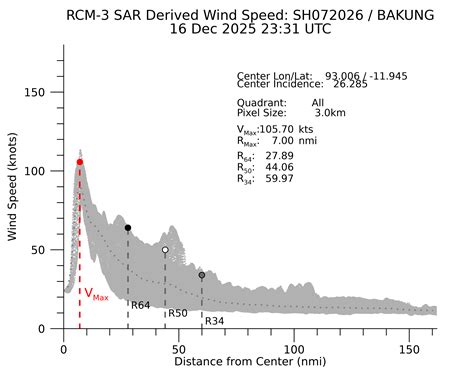 winds 16 3