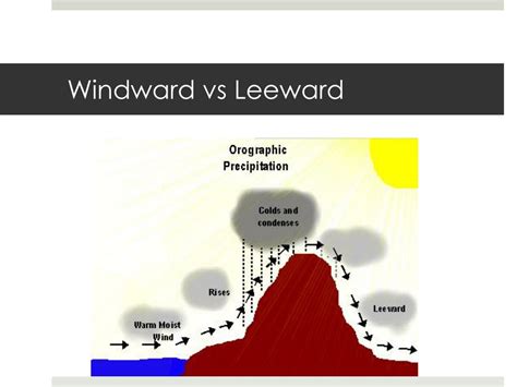 Windward Vs Leeward