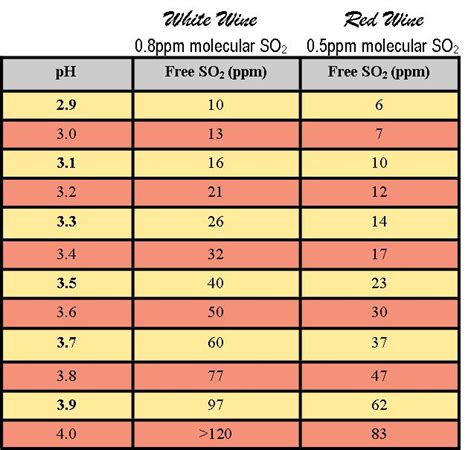 Wine Analysis Free So2 By Aeration Oxidation Method