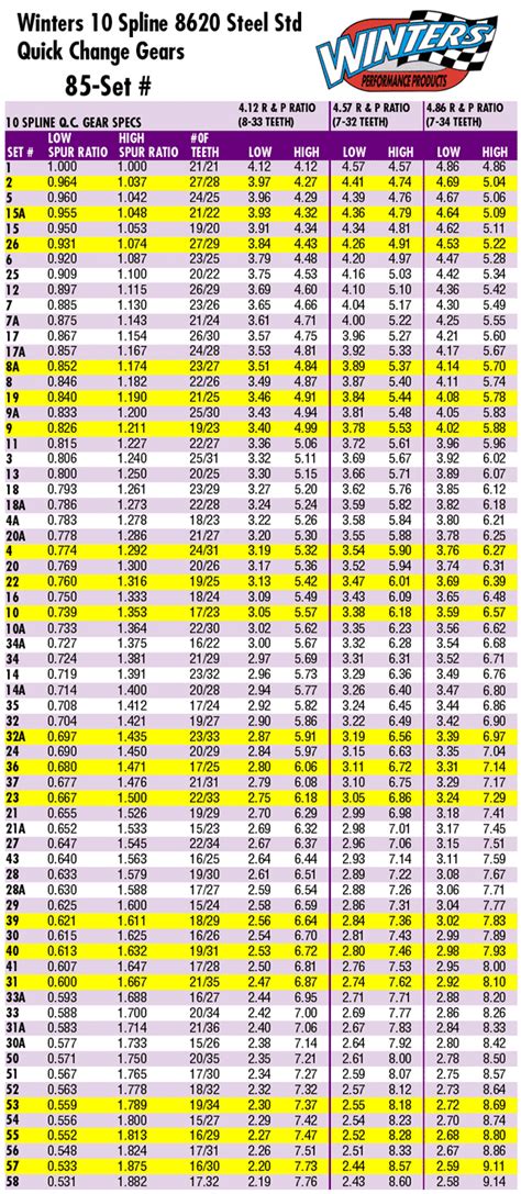Winters Gear Set Chart