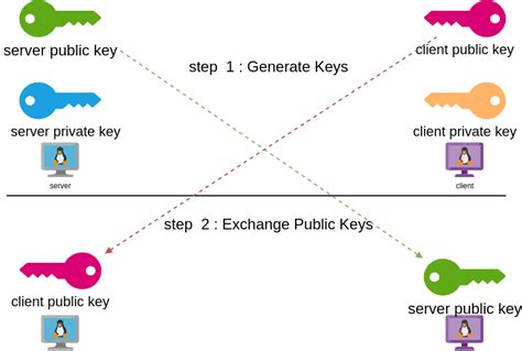 wireguard generate keys