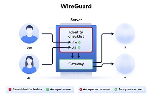wireguard kernel 5.4