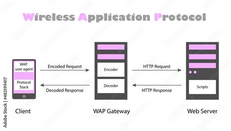 Wireless Access Protocol
