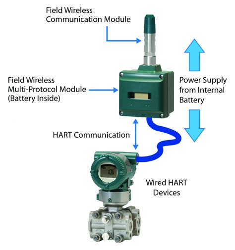 Wireless Hart Adaptor