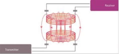 Wireless Power Transfer Using Resonant Inductive Coupling