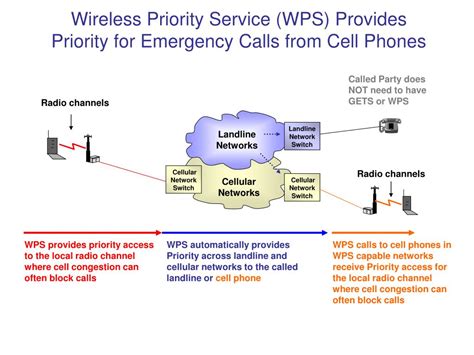 Wireless Priority Service