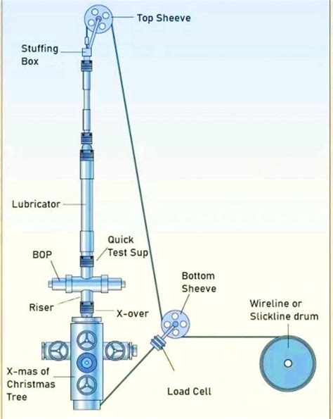 Read Wireline Operations Manual 