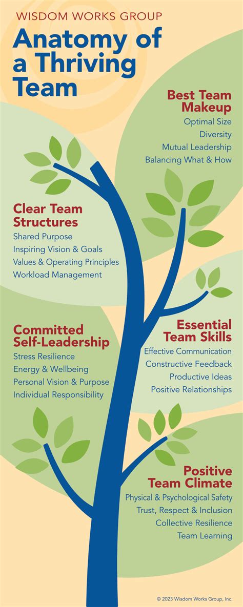Wisdom Of Teams