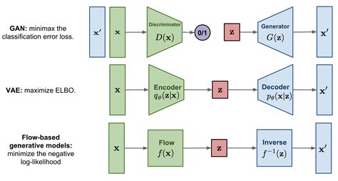 Wise Conditional Normalizing Flows