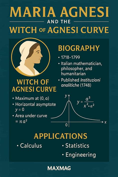 Witch Of Agnesi