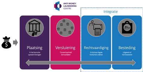 witwassen transactie