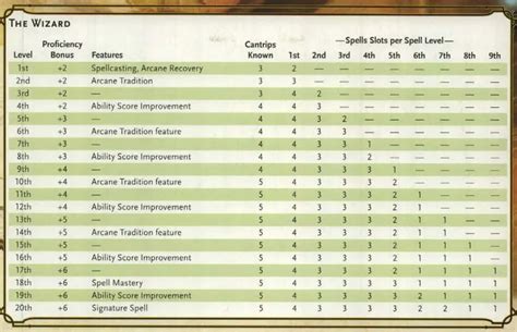 wizard spell slots