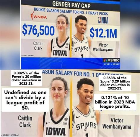 Wnba Highest Salary
