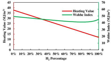 Wobbe Index Calculation