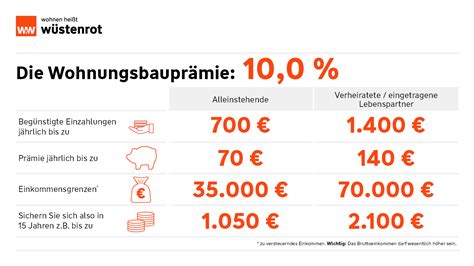 wohnungsbauprämie ohne einkommen