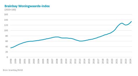 woningwaarde definitie
