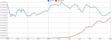 word choice - Distinction "prüfen" vs. "überprüfen" - German …