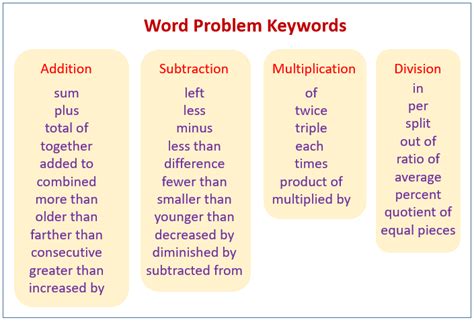 Word Problems Keywords List