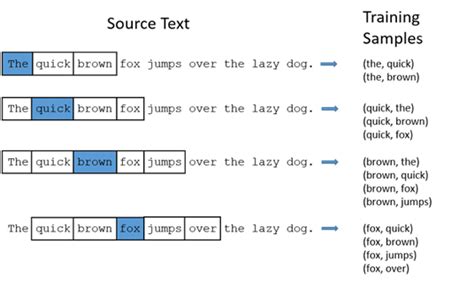 Word2vec Word Embedding Tutorial In Python And Tensorflow