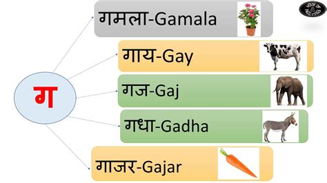 Words From ग Ga In Hindi Youtube Ga Words In Hindi - Ga Words In Hindi