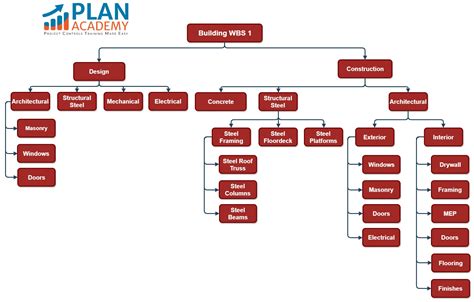 work breakdown structure for building a school