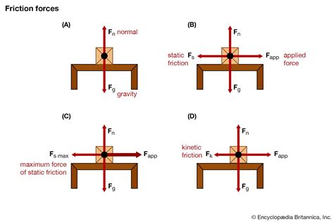 Work Done By Frictional Force