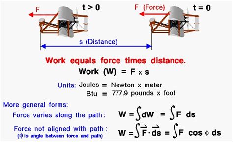 Work Equals Force Times Distance
