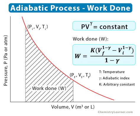 Work In Adiabatic Process
