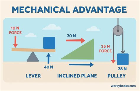 work power mechanical advantage math skills answers