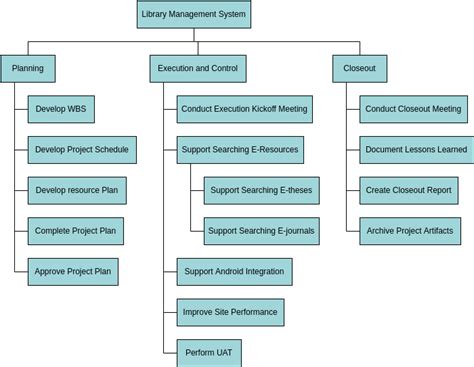 Full Download Work Breakdown Structure For Library Management System 