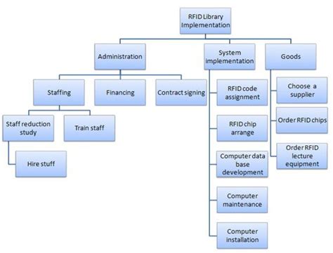 Read Online Work Breakdown Structure For Library Management System 