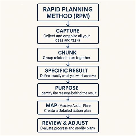 Workbook For Rapid Planning Method Rpm Tony Robbins