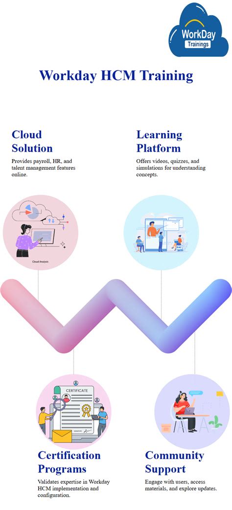 Workday Hcm Training Materials