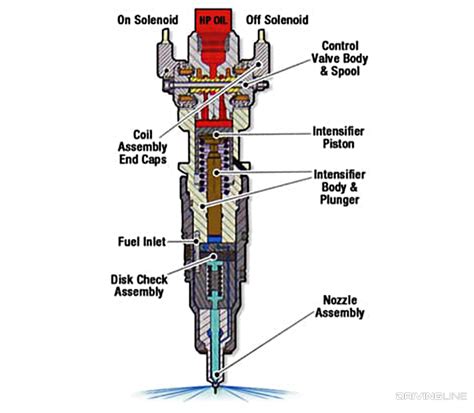 Working Of Mechanical Fuel Injection System For Ci Engine