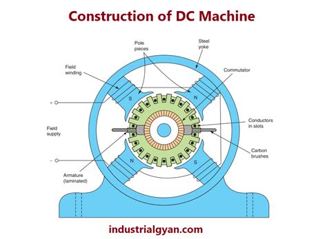 Working Principle Of Dc Machine