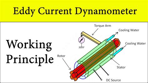 Working Principle Of Dynamometer